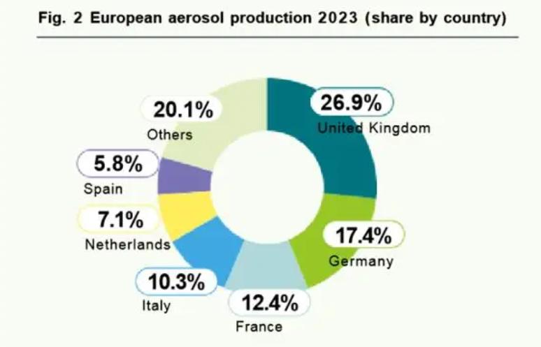 Globale produksie van aërosols en Wilson se strategie -aanpassing